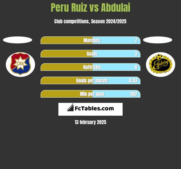 Peru Ruiz vs Abdulai h2h player stats