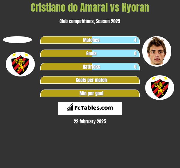 Cristiano do Amaral vs Hyoran h2h player stats