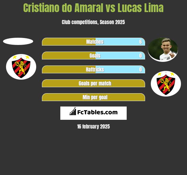 Cristiano do Amaral vs Lucas Lima h2h player stats