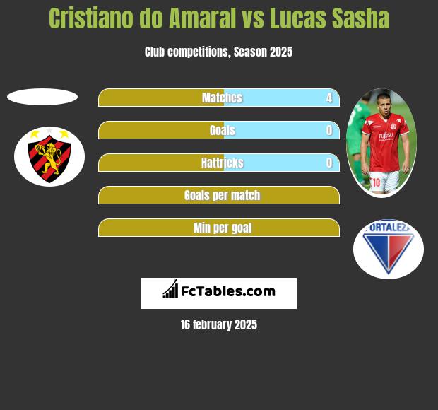 Cristiano do Amaral vs Lucas Sasha h2h player stats