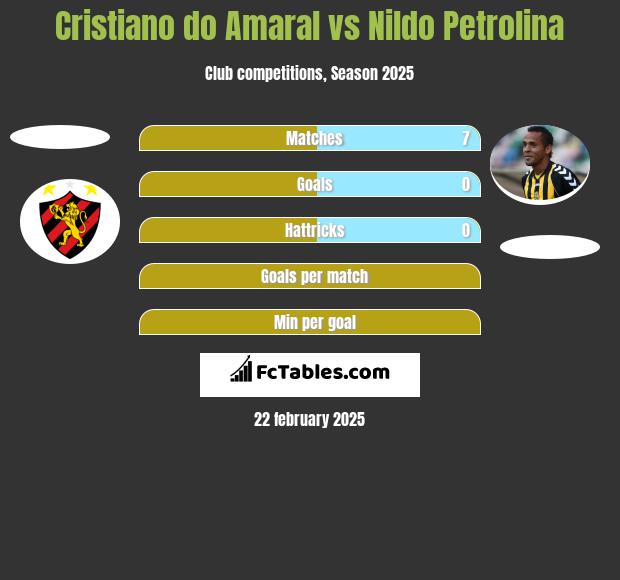 Cristiano do Amaral vs Nildo Petrolina h2h player stats