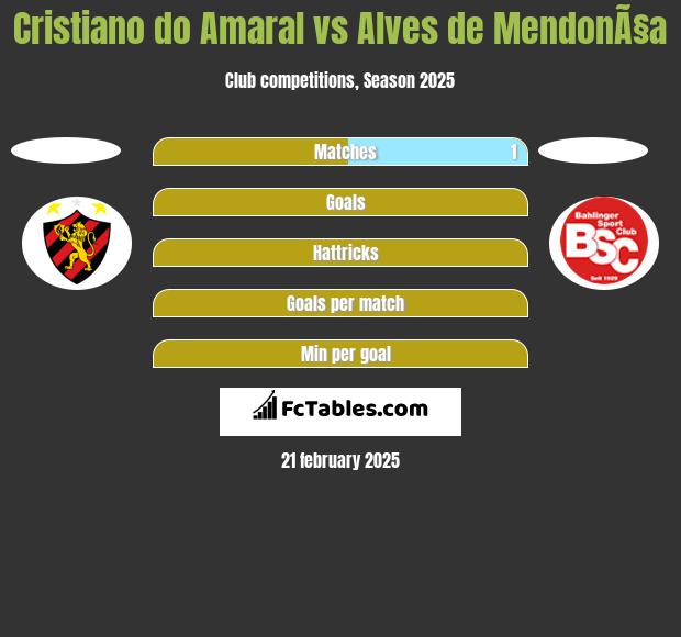 Cristiano do Amaral vs Alves de MendonÃ§a h2h player stats