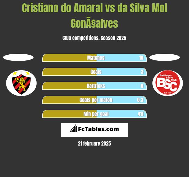 Cristiano do Amaral vs da Silva Mol GonÃ§alves h2h player stats