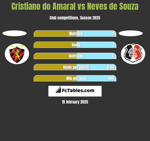 Cristiano do Amaral vs Neves de Souza h2h player stats