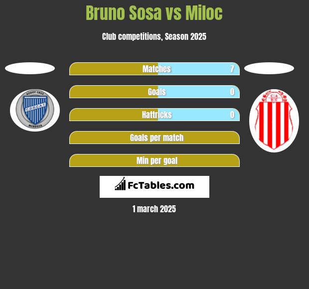 Bruno Sosa vs Miloc h2h player stats