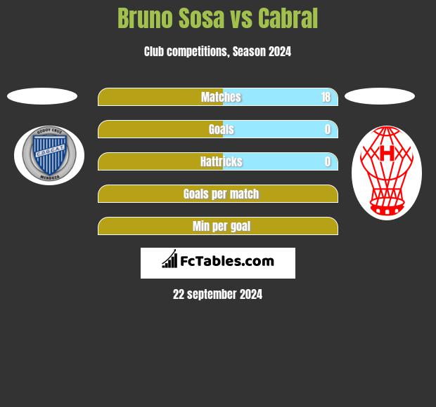 Bruno Sosa vs Cabral h2h player stats