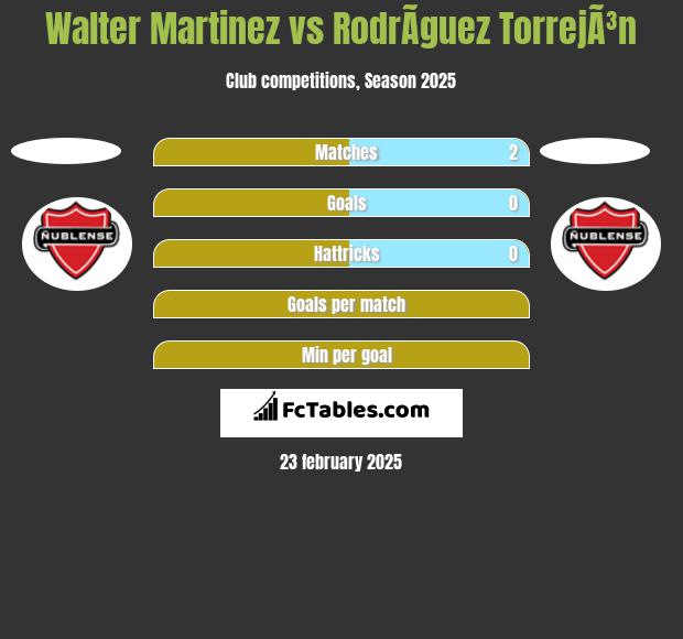 Walter Martinez vs RodrÃ­guez TorrejÃ³n h2h player stats