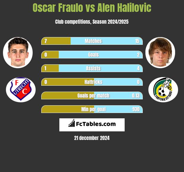 Oscar Fraulo vs Alen Halilovic h2h player stats