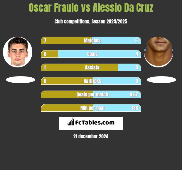 Oscar Fraulo vs Alessio Da Cruz h2h player stats