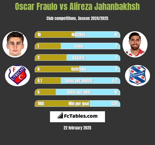 Oscar Fraulo vs Alireza Jahanbakhsh h2h player stats