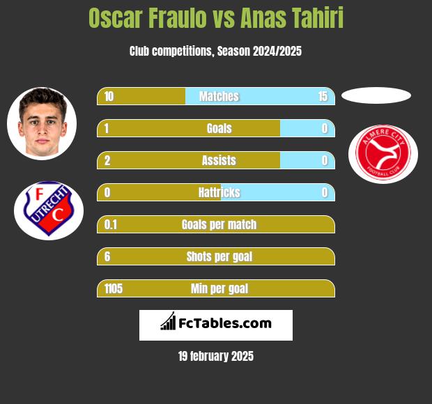 Oscar Fraulo vs Anas Tahiri h2h player stats