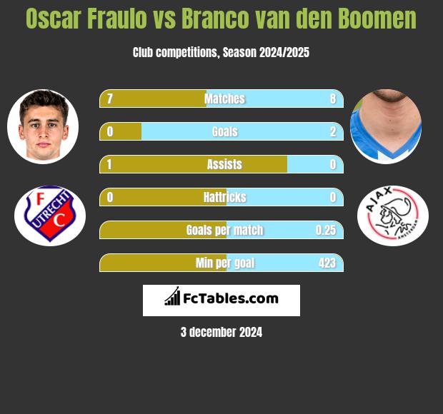 Oscar Fraulo vs Branco van den Boomen h2h player stats