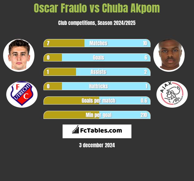 Oscar Fraulo vs Chuba Akpom h2h player stats