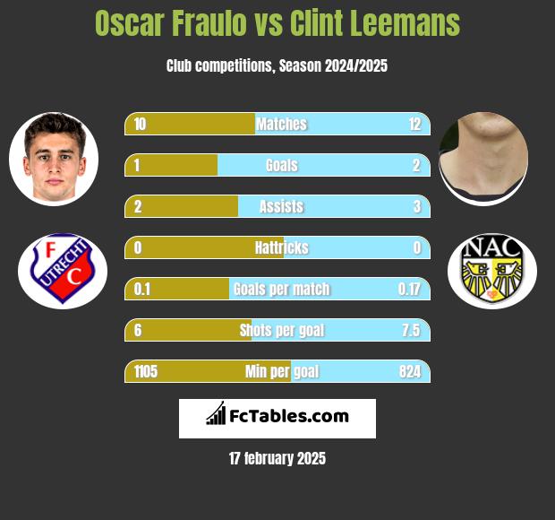 Oscar Fraulo vs Clint Leemans h2h player stats