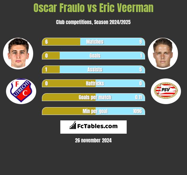 Oscar Fraulo vs Eric Veerman h2h player stats