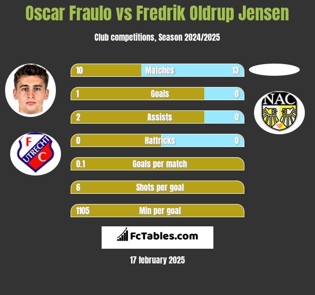 Oscar Fraulo vs Fredrik Oldrup Jensen h2h player stats