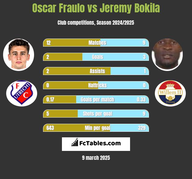 Oscar Fraulo vs Jeremy Bokila h2h player stats