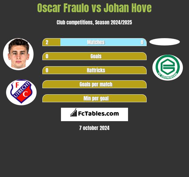 Oscar Fraulo vs Johan Hove h2h player stats