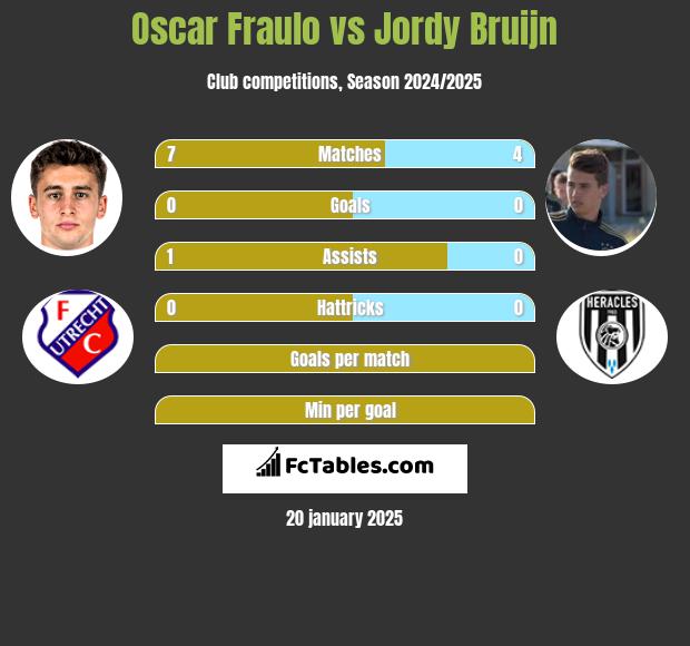 Oscar Fraulo vs Jordy Bruijn h2h player stats