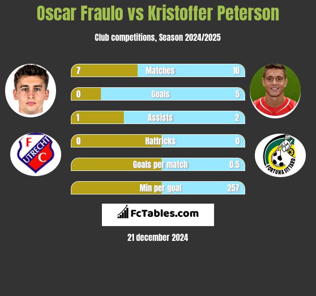 Oscar Fraulo vs Kristoffer Peterson h2h player stats