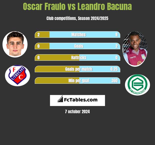 Oscar Fraulo vs Leandro Bacuna h2h player stats