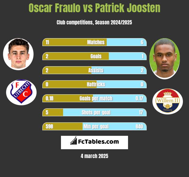 Oscar Fraulo vs Patrick Joosten h2h player stats