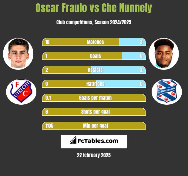 Oscar Fraulo vs Che Nunnely h2h player stats