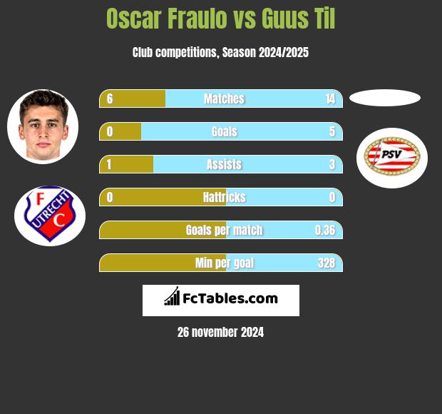 Oscar Fraulo vs Guus Til h2h player stats