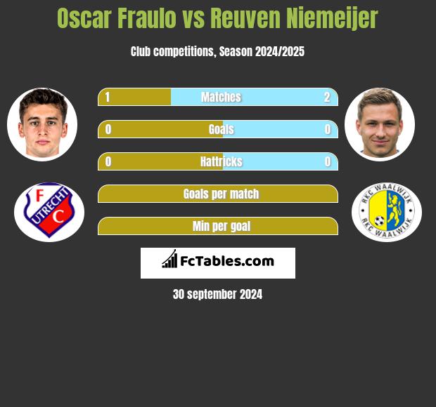 Oscar Fraulo vs Reuven Niemeijer h2h player stats