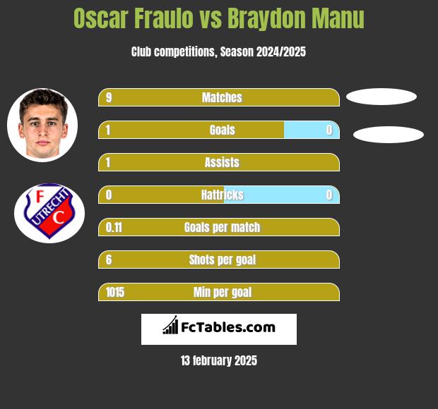 Oscar Fraulo vs Braydon Manu h2h player stats