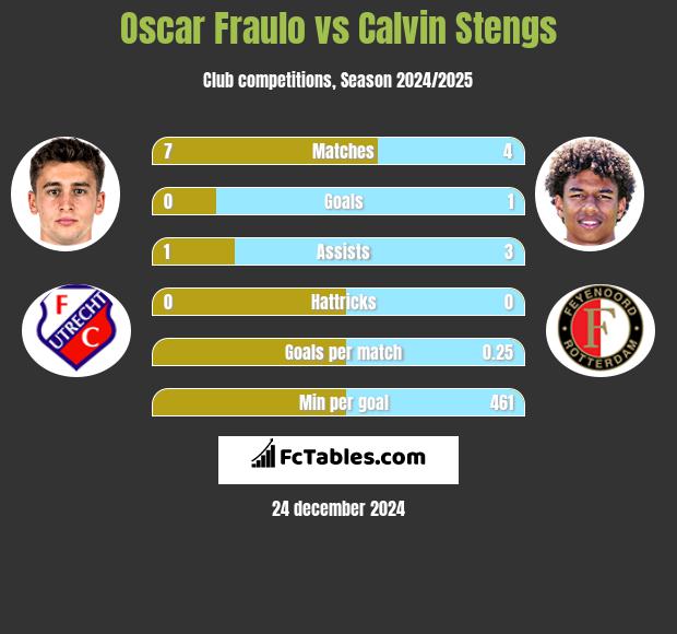 Oscar Fraulo vs Calvin Stengs h2h player stats