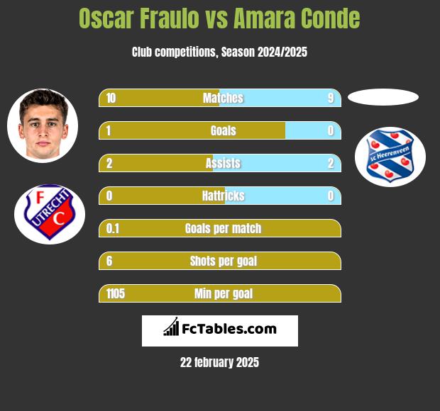 Oscar Fraulo vs Amara Conde h2h player stats