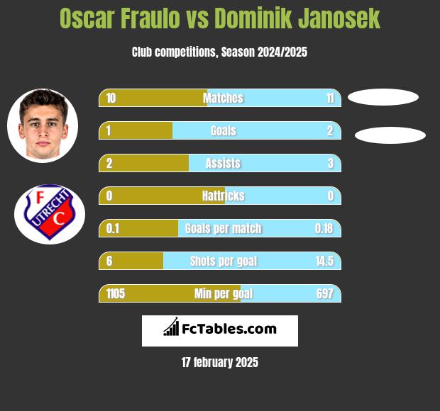 Oscar Fraulo vs Dominik Janosek h2h player stats