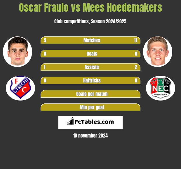 Oscar Fraulo vs Mees Hoedemakers h2h player stats