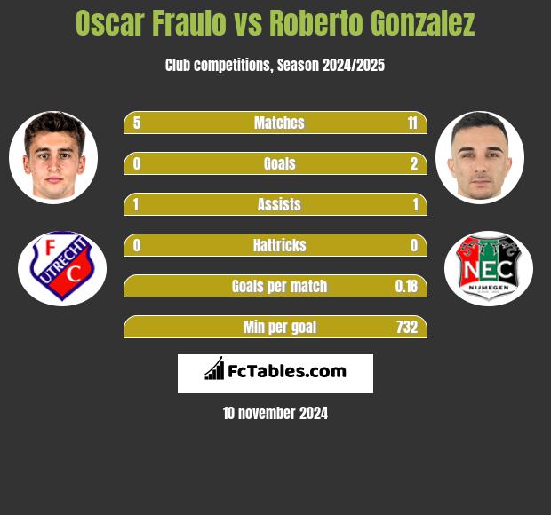 Oscar Fraulo vs Roberto Gonzalez h2h player stats