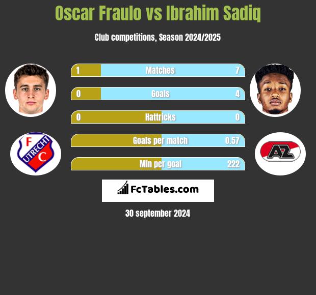 Oscar Fraulo vs Ibrahim Sadiq h2h player stats