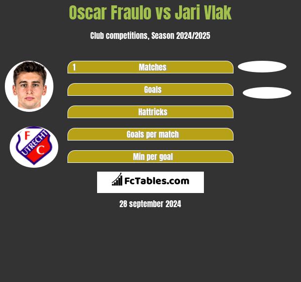 Oscar Fraulo vs Jari Vlak h2h player stats