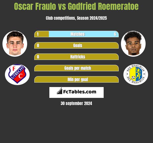 Oscar Fraulo vs Godfried Roemeratoe h2h player stats