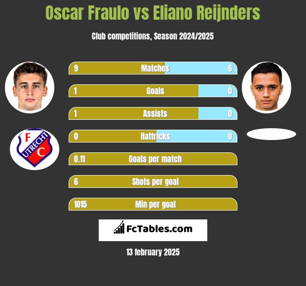 Oscar Fraulo vs Eliano Reijnders h2h player stats