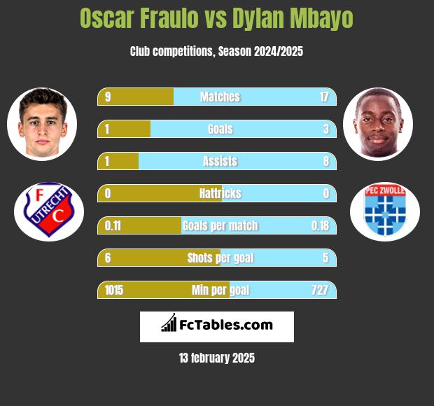 Oscar Fraulo vs Dylan Mbayo h2h player stats