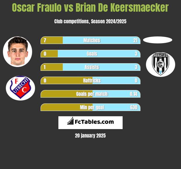 Oscar Fraulo vs Brian De Keersmaecker h2h player stats