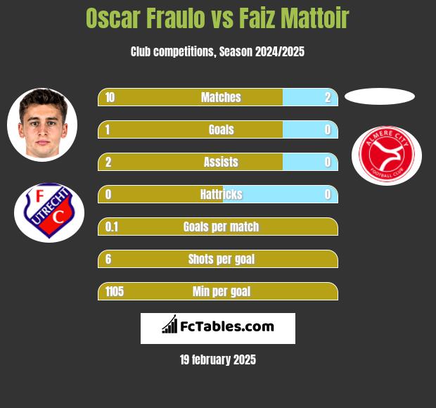 Oscar Fraulo vs Faiz Mattoir h2h player stats