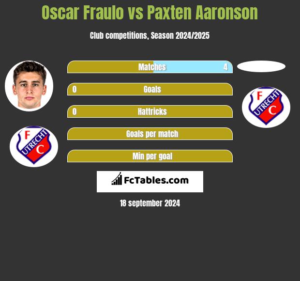 Oscar Fraulo vs Paxten Aaronson h2h player stats