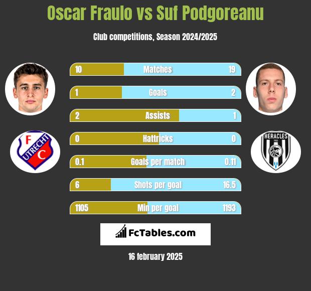 Oscar Fraulo vs Suf Podgoreanu h2h player stats