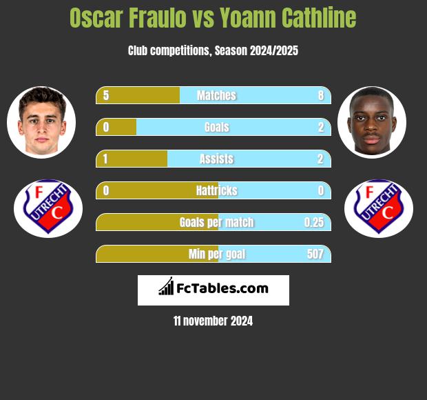 Oscar Fraulo vs Yoann Cathline h2h player stats