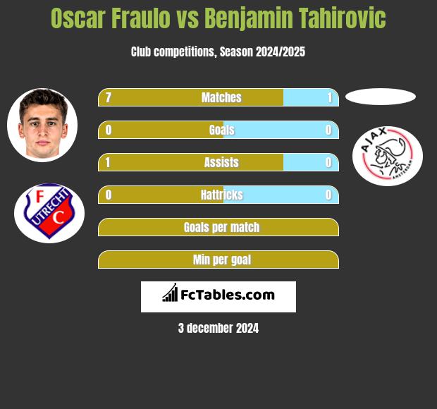 Oscar Fraulo vs Benjamin Tahirovic h2h player stats