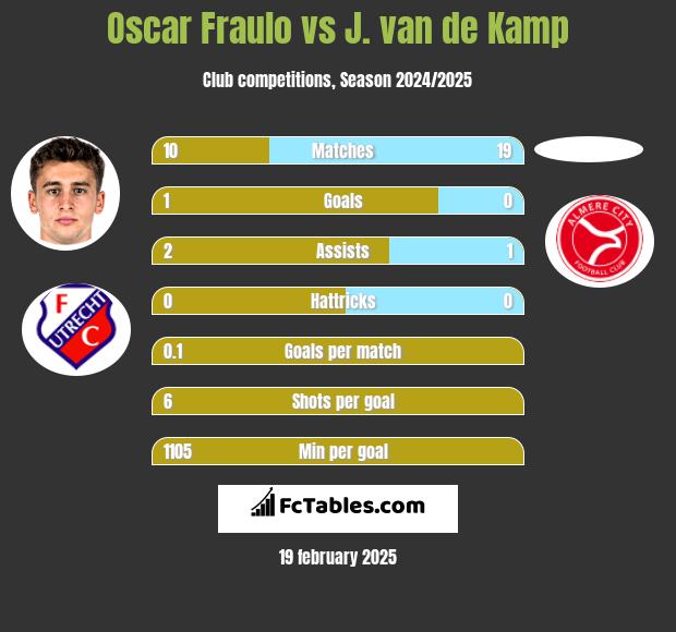 Oscar Fraulo vs J. van de Kamp h2h player stats