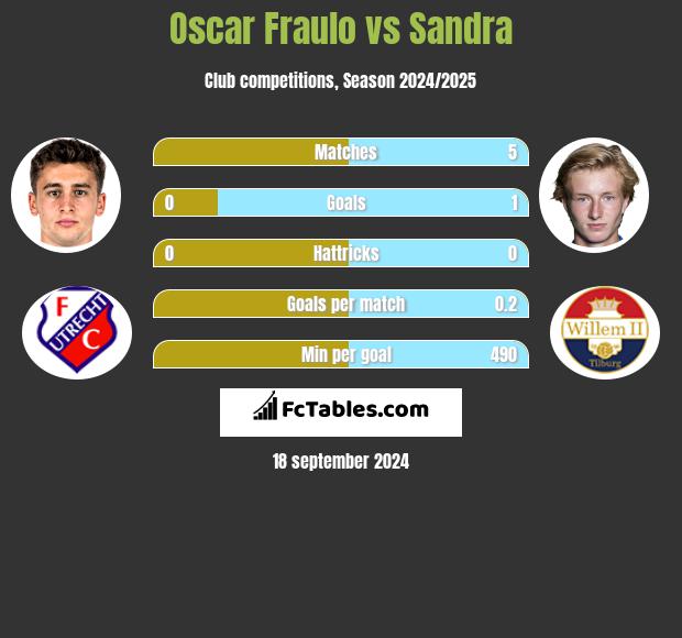 Oscar Fraulo vs Sandra h2h player stats