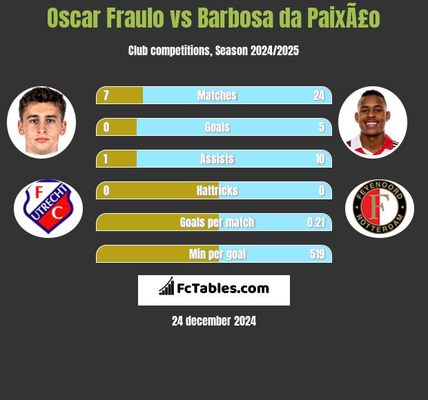 Oscar Fraulo vs Barbosa da PaixÃ£o h2h player stats