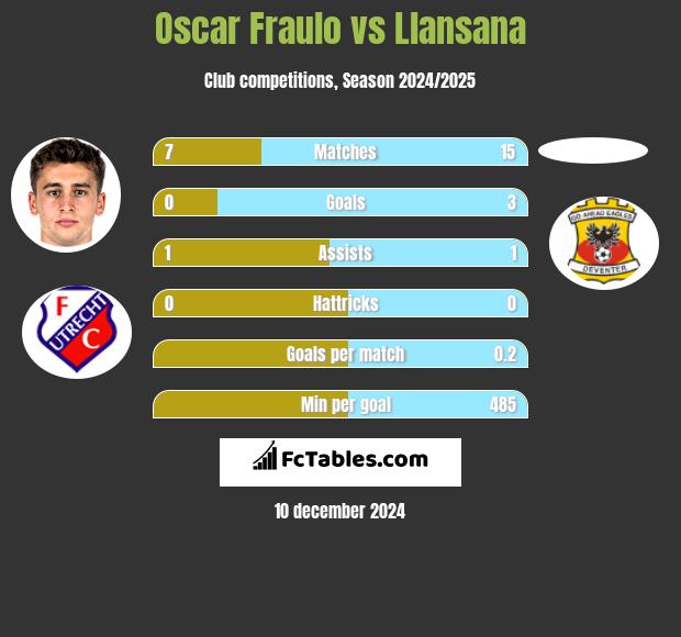 Oscar Fraulo vs Llansana h2h player stats